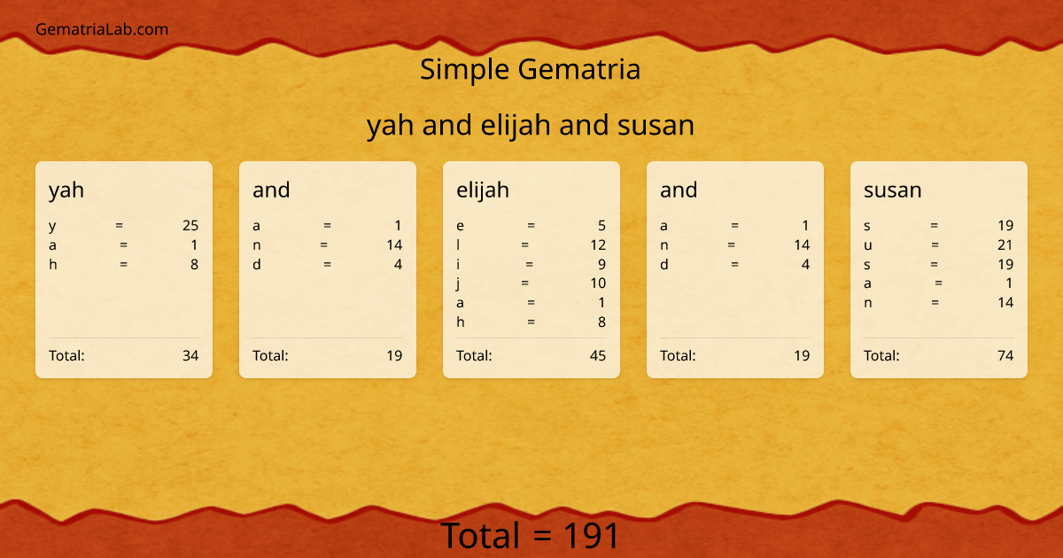yah and elijah and susan in simple Gematria